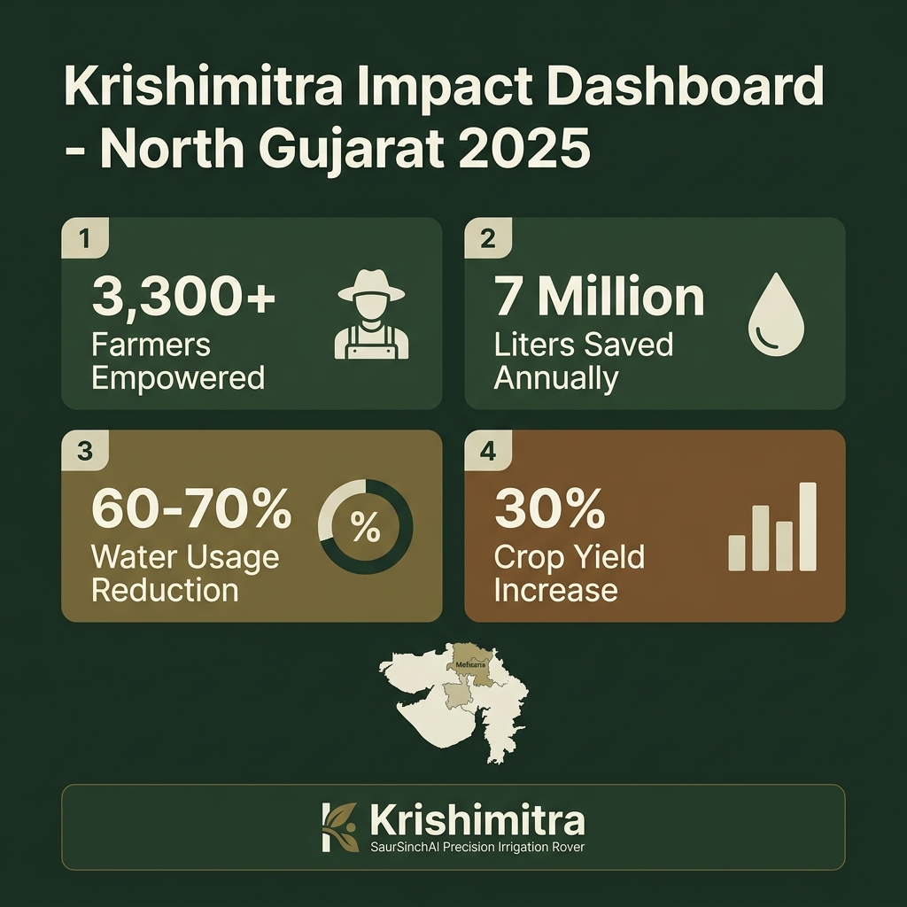 Krishimitra Impact Dashboard showing key metrics from North Gujarat 2025